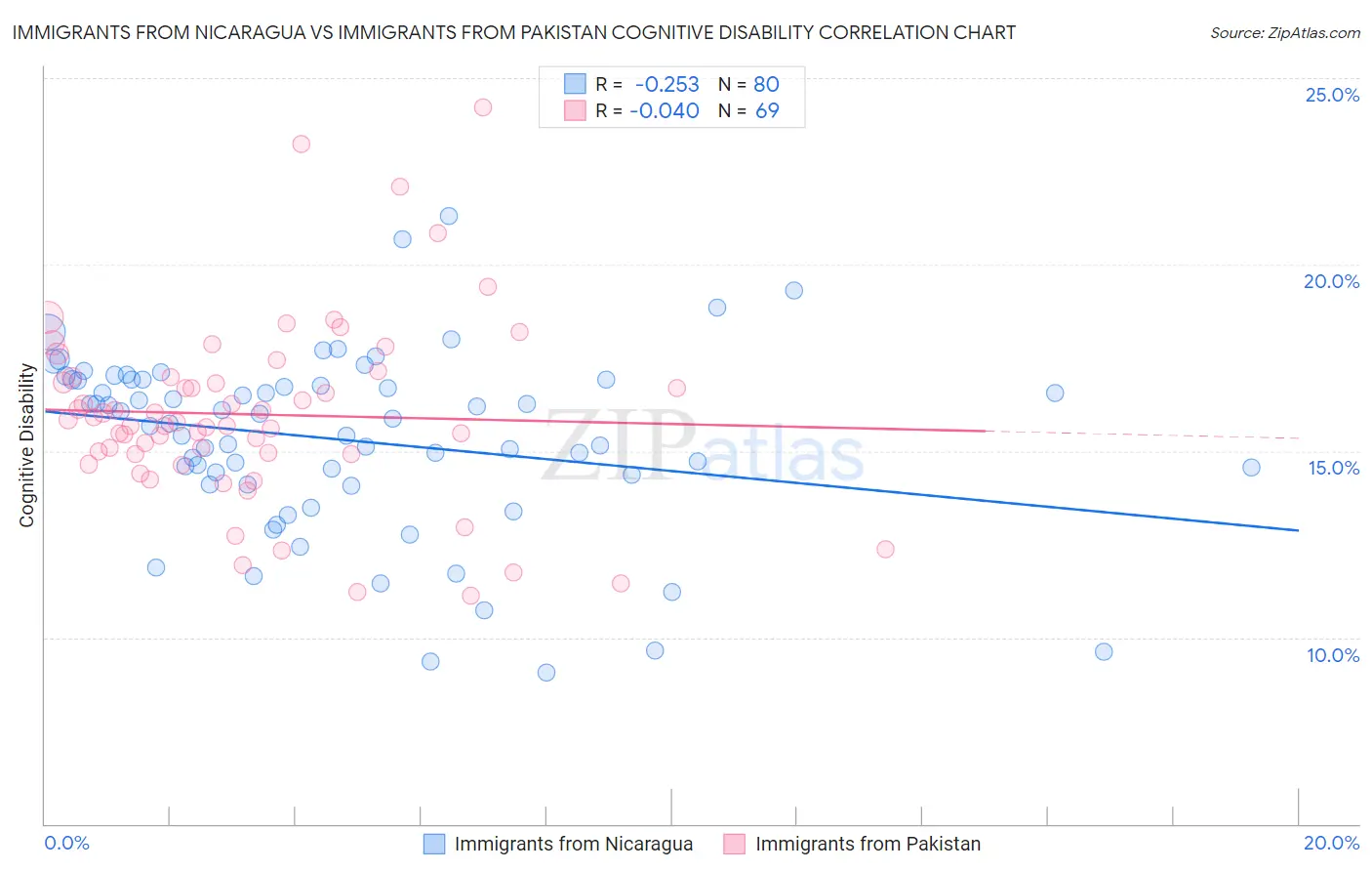 Immigrants from Nicaragua vs Immigrants from Pakistan Cognitive Disability