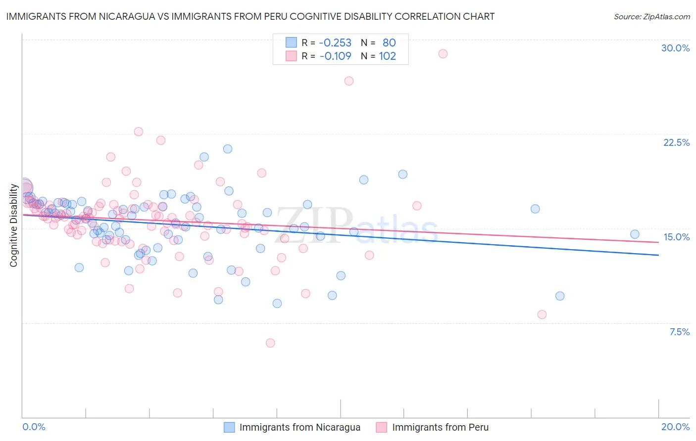 Immigrants from Nicaragua vs Immigrants from Peru Cognitive Disability