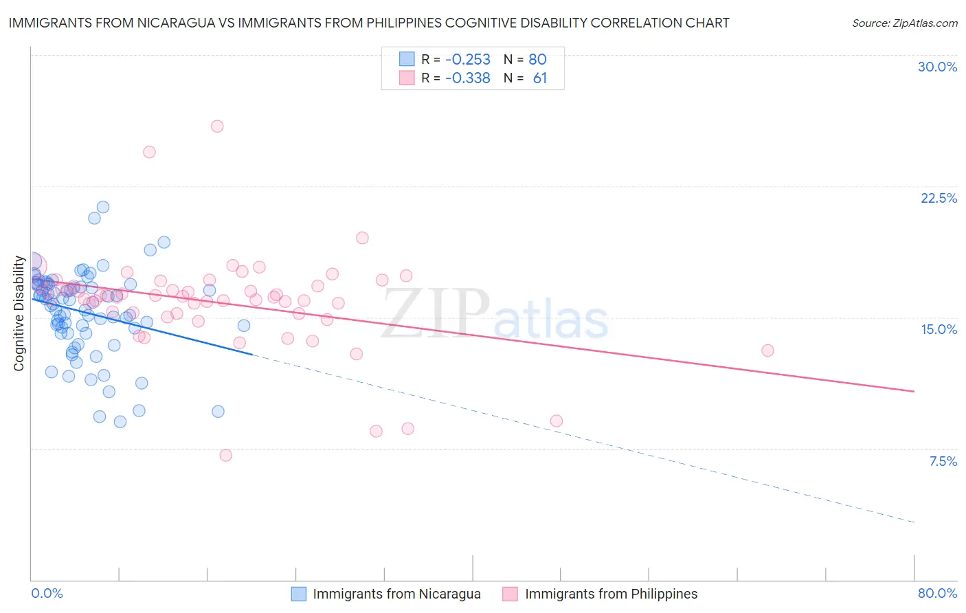 Immigrants from Nicaragua vs Immigrants from Philippines Cognitive Disability
