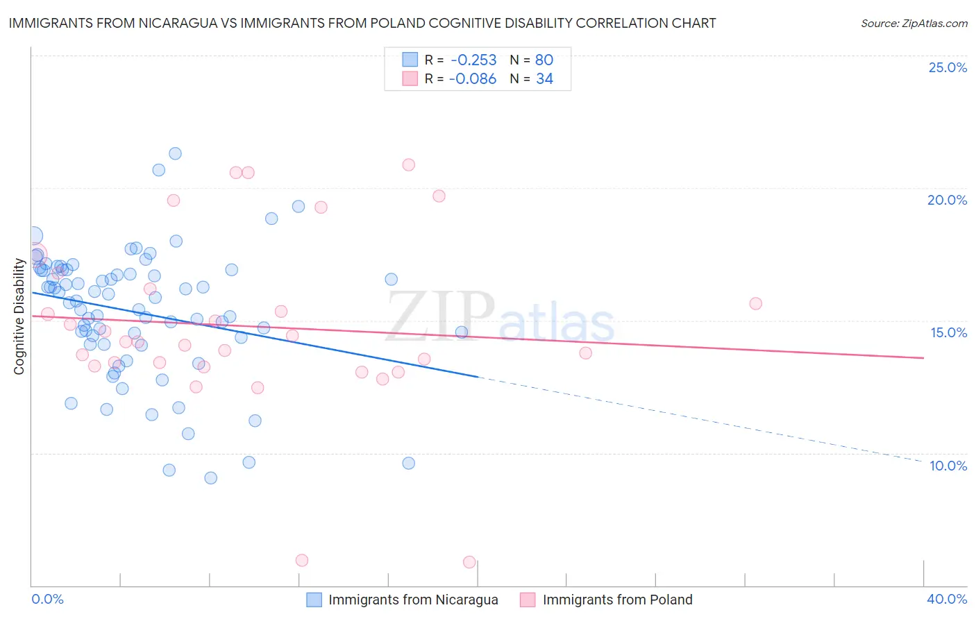 Immigrants from Nicaragua vs Immigrants from Poland Cognitive Disability