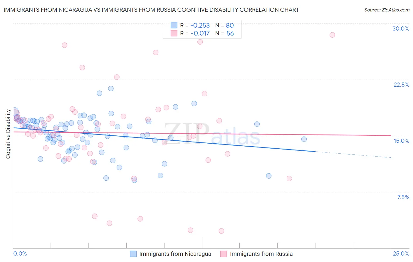 Immigrants from Nicaragua vs Immigrants from Russia Cognitive Disability