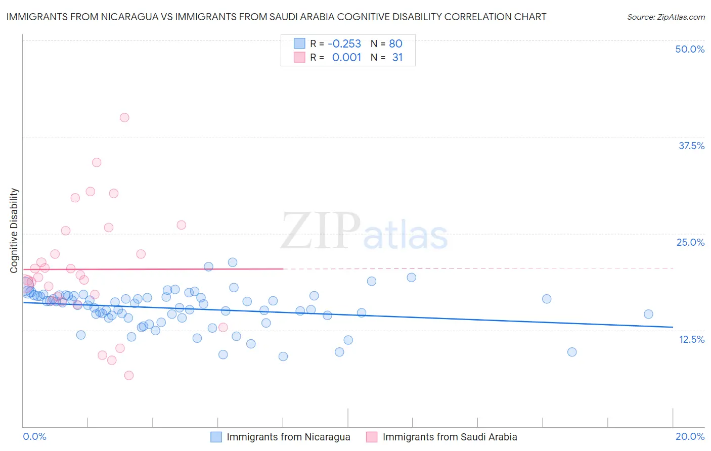 Immigrants from Nicaragua vs Immigrants from Saudi Arabia Cognitive Disability