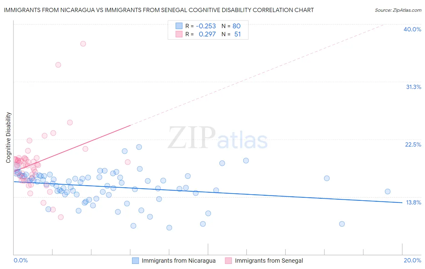 Immigrants from Nicaragua vs Immigrants from Senegal Cognitive Disability