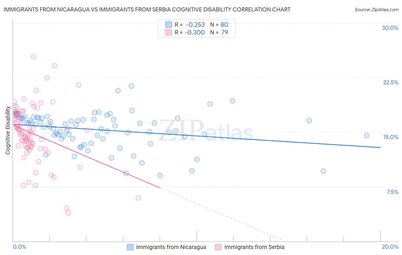 Immigrants from Nicaragua vs Immigrants from Serbia Cognitive Disability
