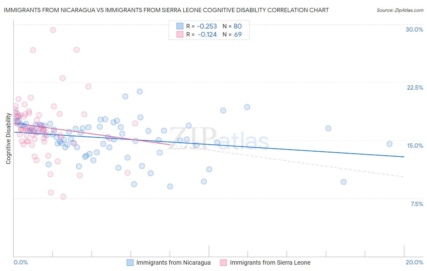Immigrants from Nicaragua vs Immigrants from Sierra Leone Cognitive Disability