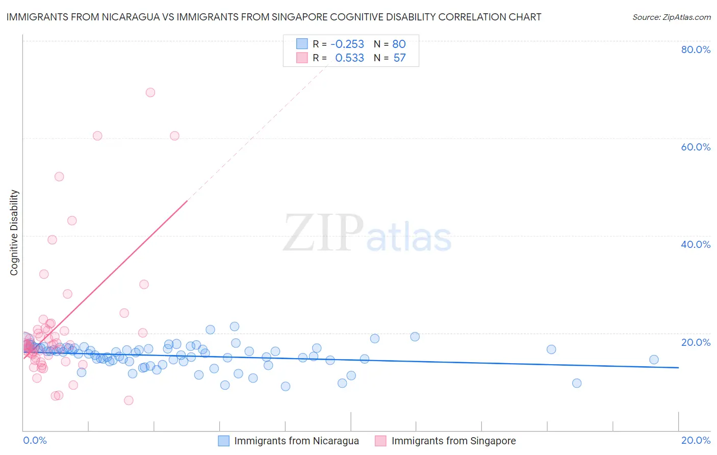 Immigrants from Nicaragua vs Immigrants from Singapore Cognitive Disability