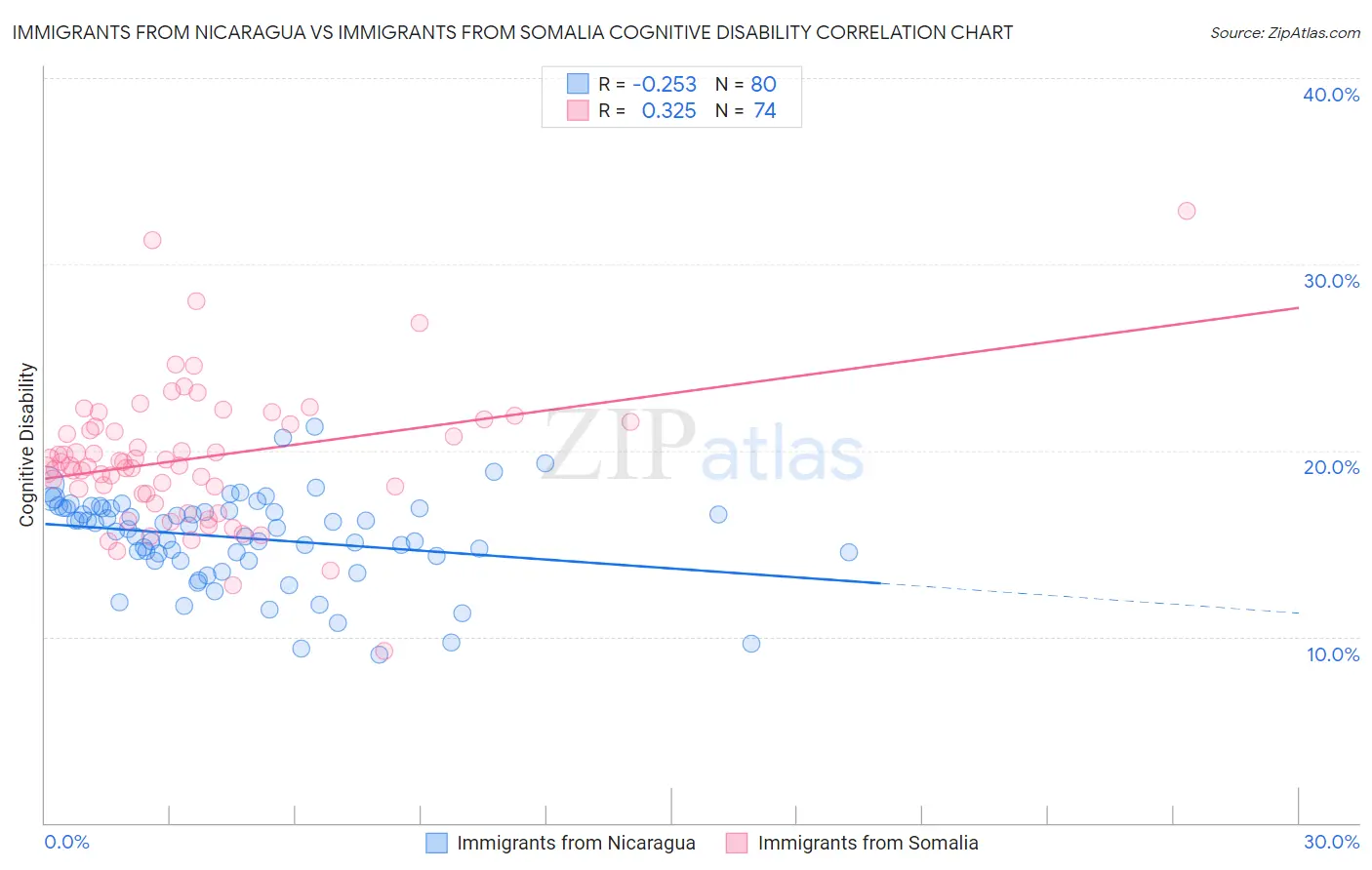 Immigrants from Nicaragua vs Immigrants from Somalia Cognitive Disability