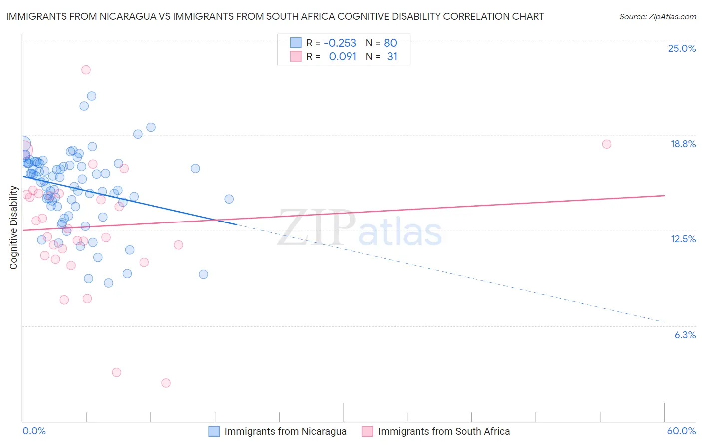 Immigrants from Nicaragua vs Immigrants from South Africa Cognitive Disability