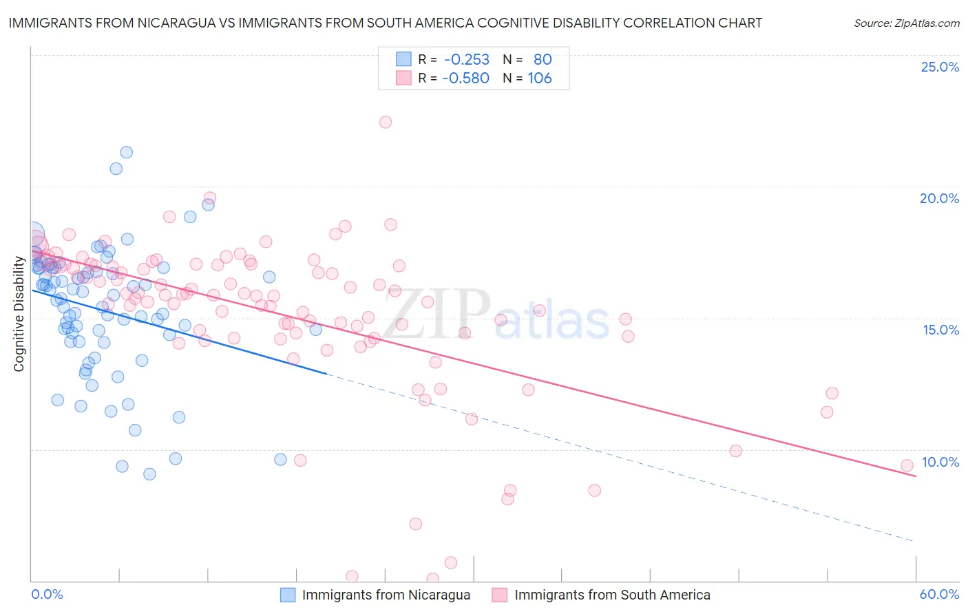 Immigrants from Nicaragua vs Immigrants from South America Cognitive Disability