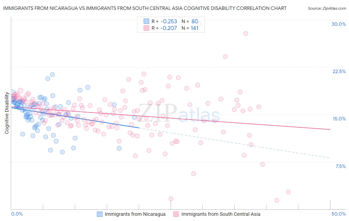 Immigrants from Nicaragua vs Immigrants from South Central Asia Cognitive Disability