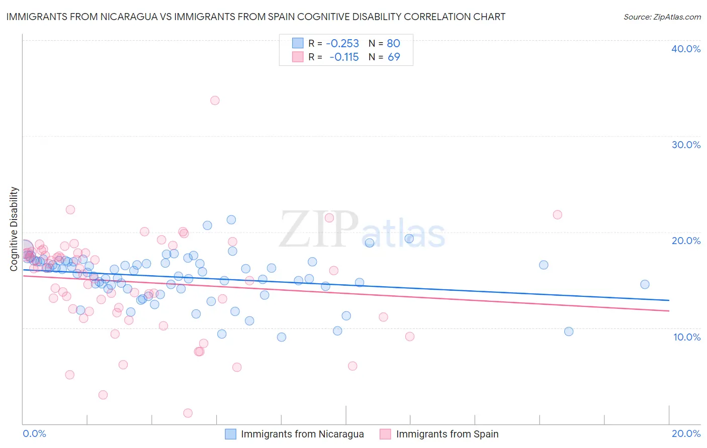 Immigrants from Nicaragua vs Immigrants from Spain Cognitive Disability