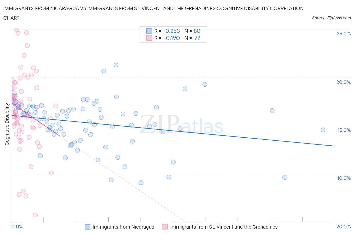 Immigrants from Nicaragua vs Immigrants from St. Vincent and the Grenadines Cognitive Disability