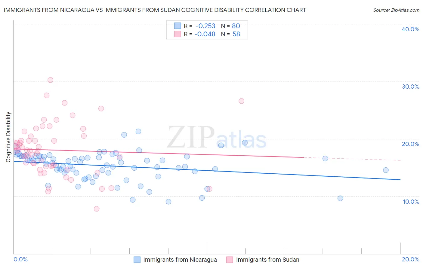 Immigrants from Nicaragua vs Immigrants from Sudan Cognitive Disability