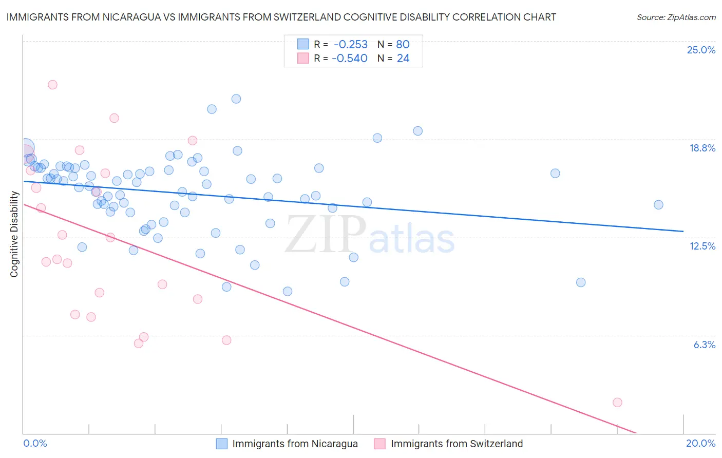 Immigrants from Nicaragua vs Immigrants from Switzerland Cognitive Disability