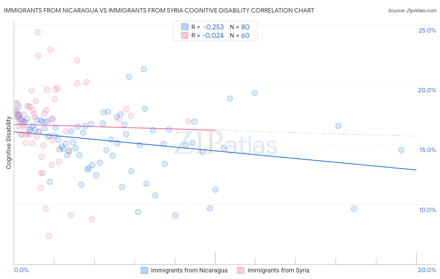 Immigrants from Nicaragua vs Immigrants from Syria Cognitive Disability