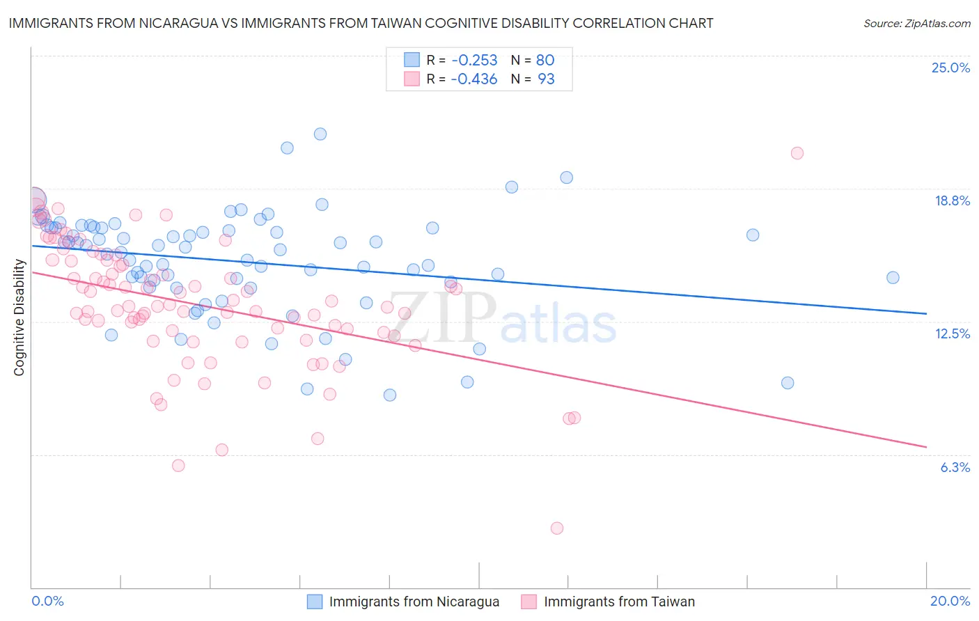 Immigrants from Nicaragua vs Immigrants from Taiwan Cognitive Disability