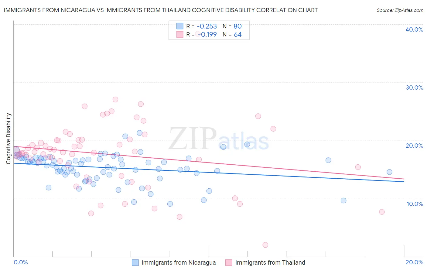 Immigrants from Nicaragua vs Immigrants from Thailand Cognitive Disability