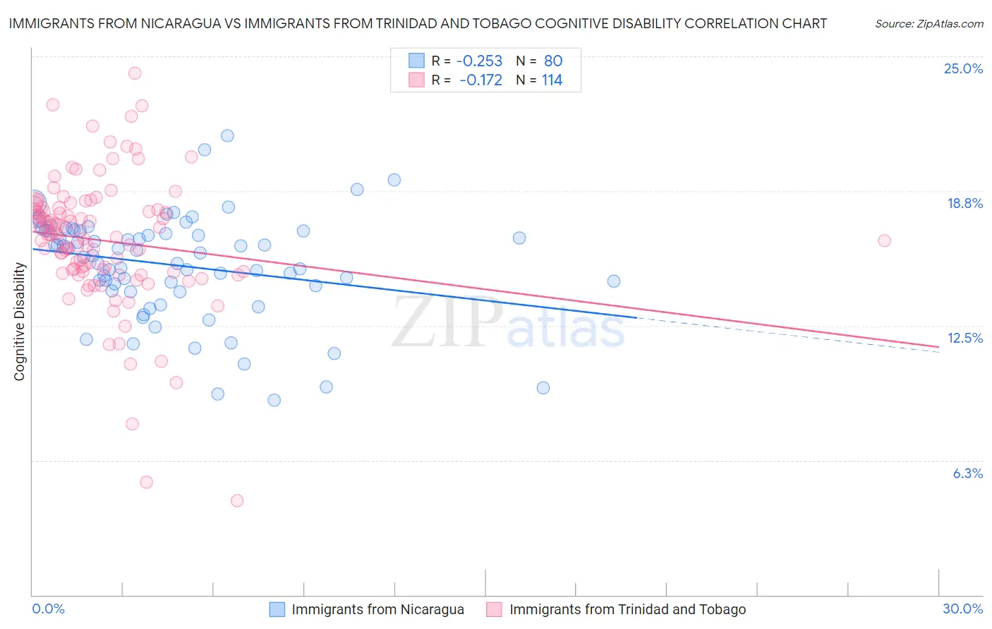 Immigrants from Nicaragua vs Immigrants from Trinidad and Tobago Cognitive Disability