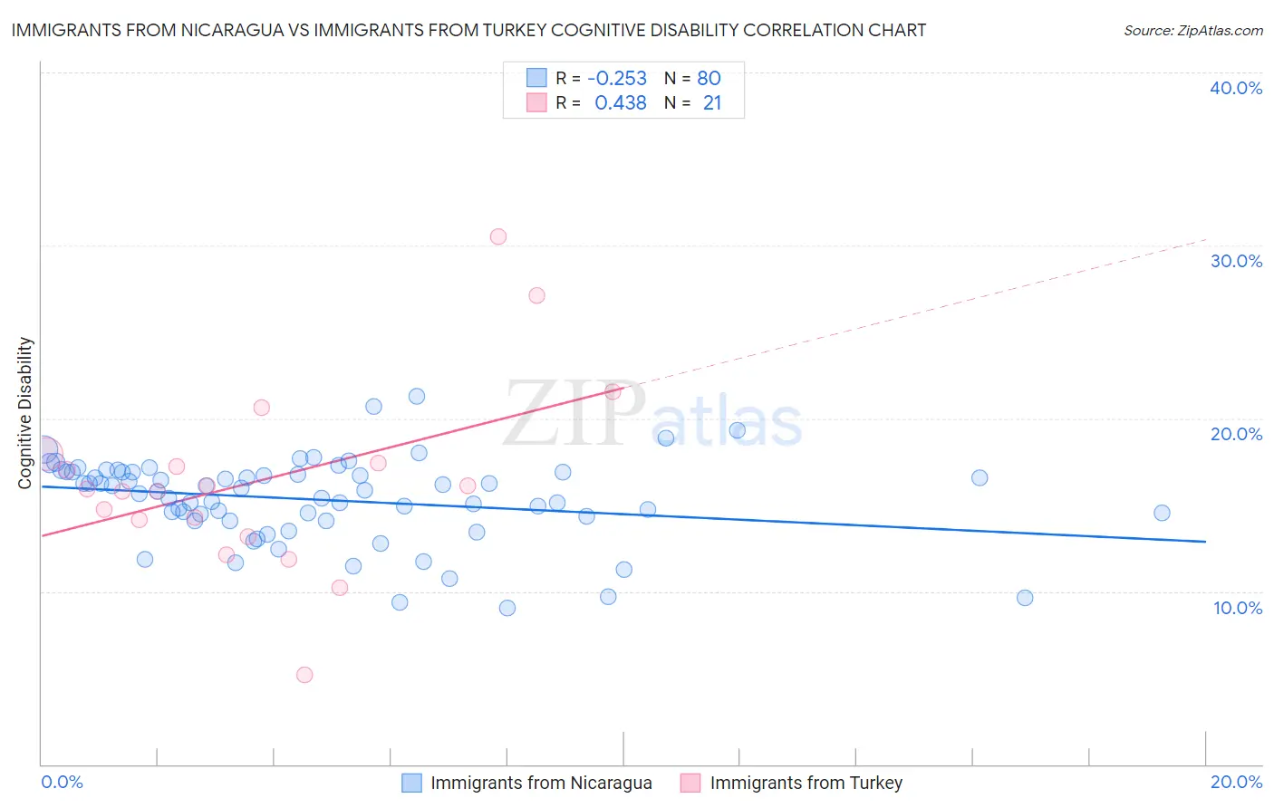 Immigrants from Nicaragua vs Immigrants from Turkey Cognitive Disability