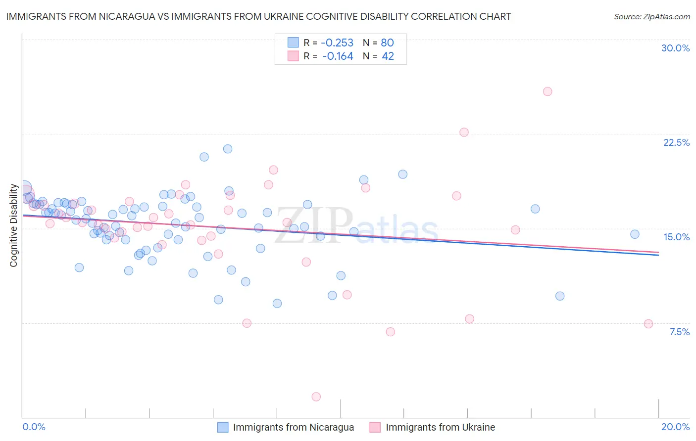 Immigrants from Nicaragua vs Immigrants from Ukraine Cognitive Disability