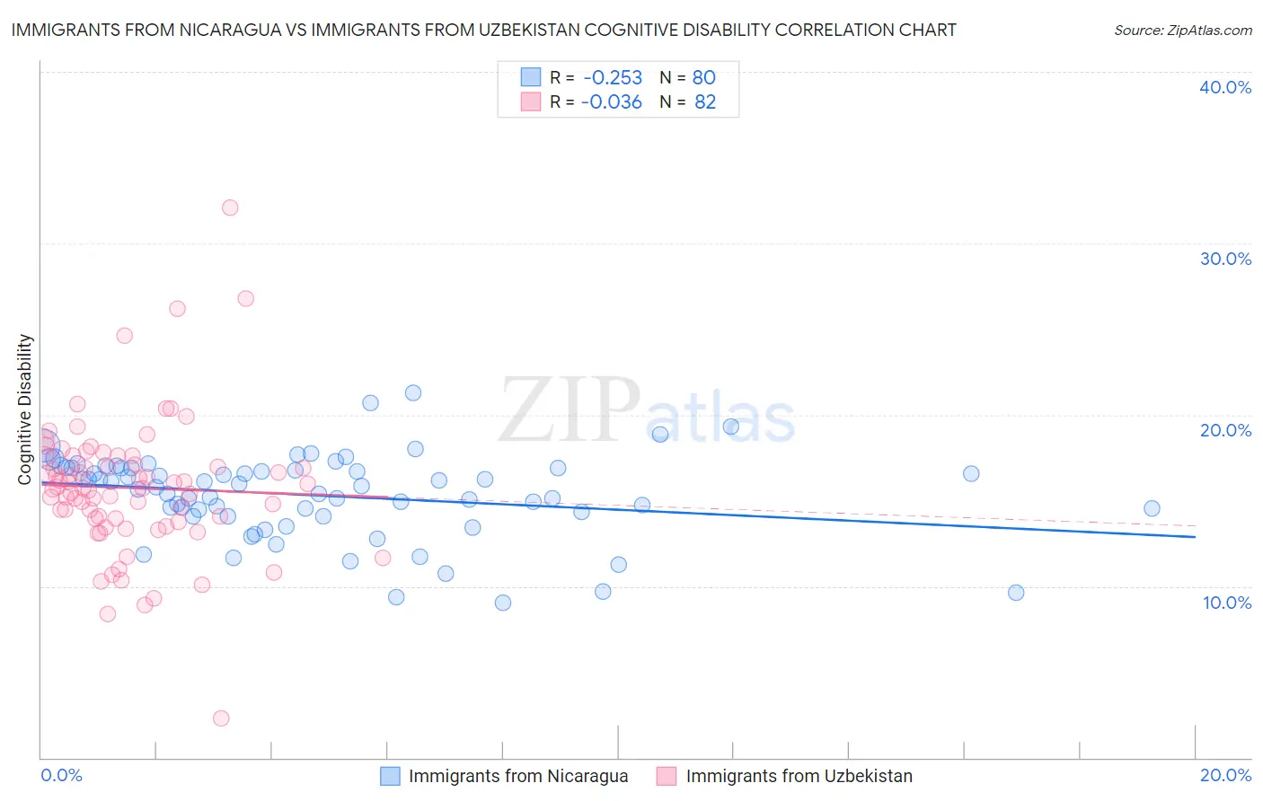 Immigrants from Nicaragua vs Immigrants from Uzbekistan Cognitive Disability