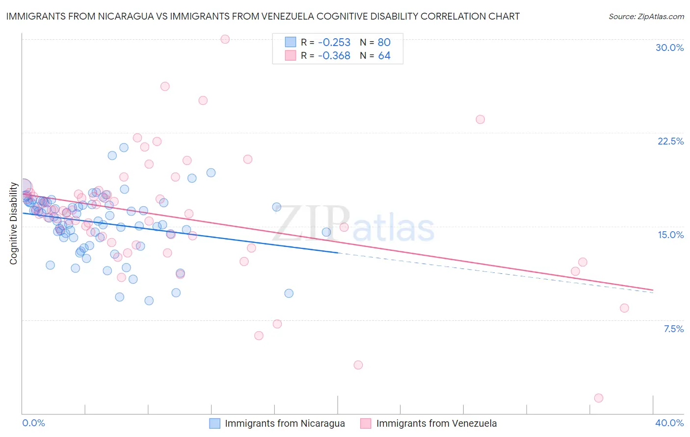 Immigrants from Nicaragua vs Immigrants from Venezuela Cognitive Disability