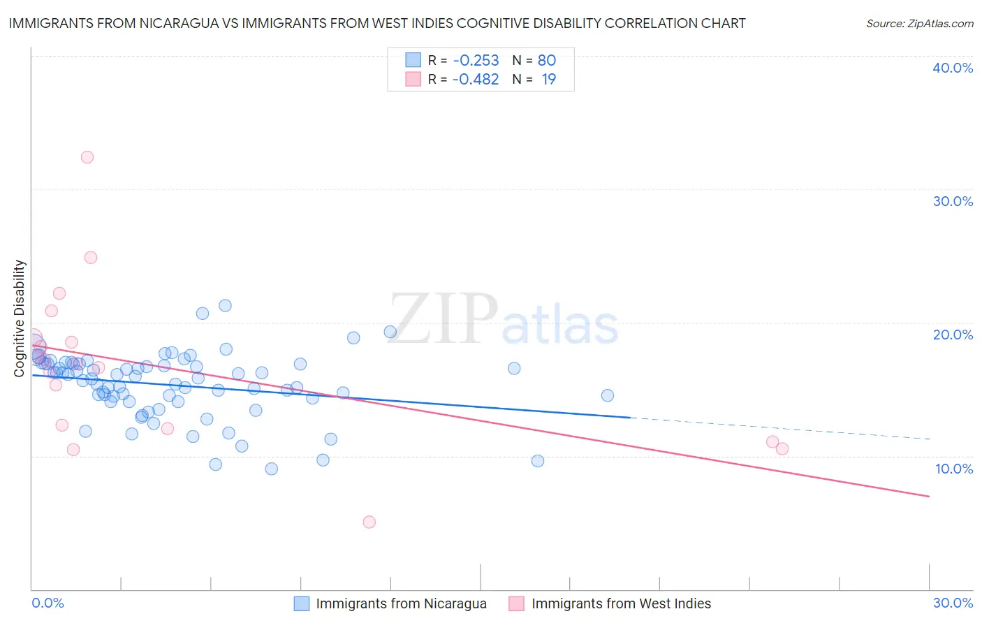 Immigrants from Nicaragua vs Immigrants from West Indies Cognitive Disability