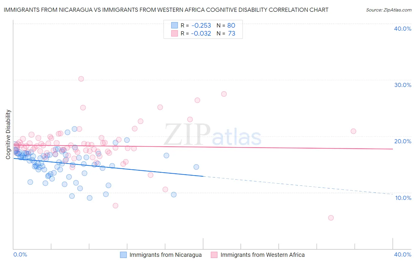 Immigrants from Nicaragua vs Immigrants from Western Africa Cognitive Disability