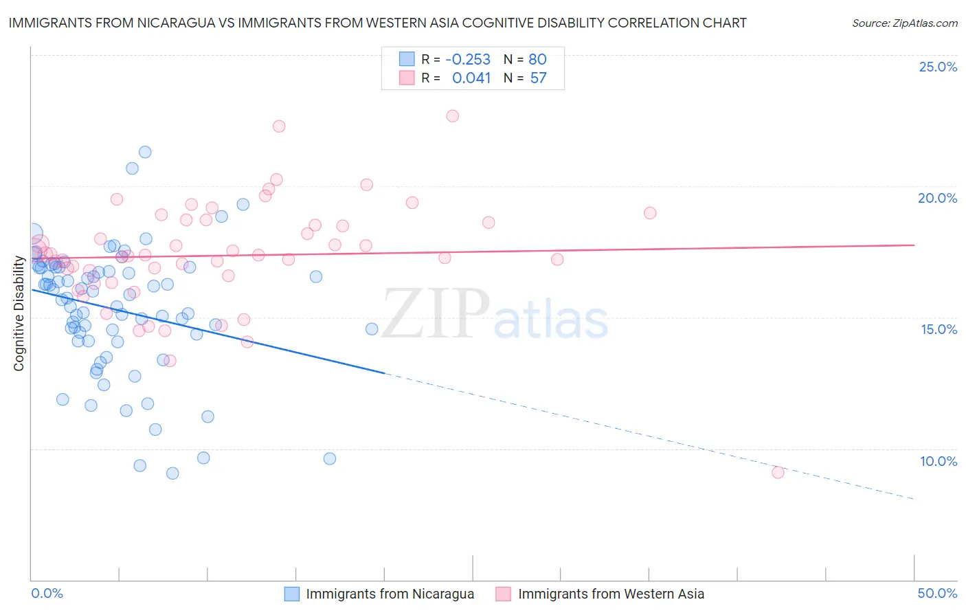 Immigrants from Nicaragua vs Immigrants from Western Asia Cognitive Disability