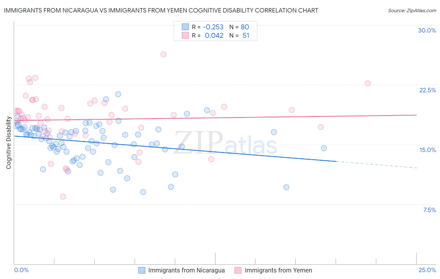 Immigrants from Nicaragua vs Immigrants from Yemen Cognitive Disability