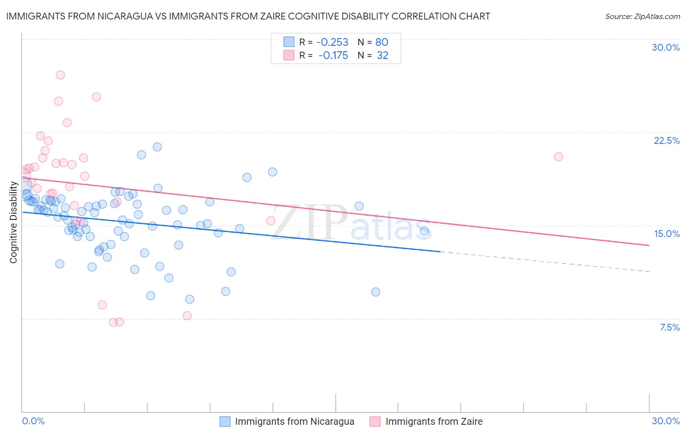 Immigrants from Nicaragua vs Immigrants from Zaire Cognitive Disability