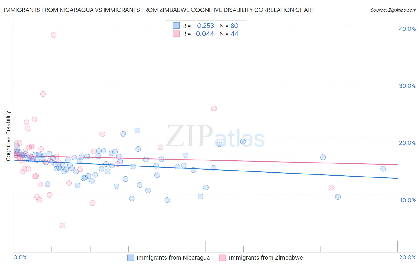Immigrants from Nicaragua vs Immigrants from Zimbabwe Cognitive Disability