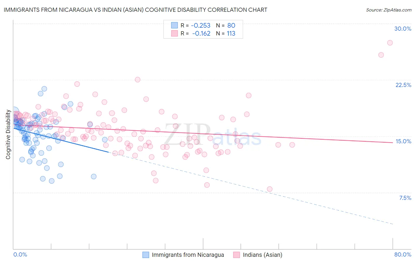 Immigrants from Nicaragua vs Indian (Asian) Cognitive Disability