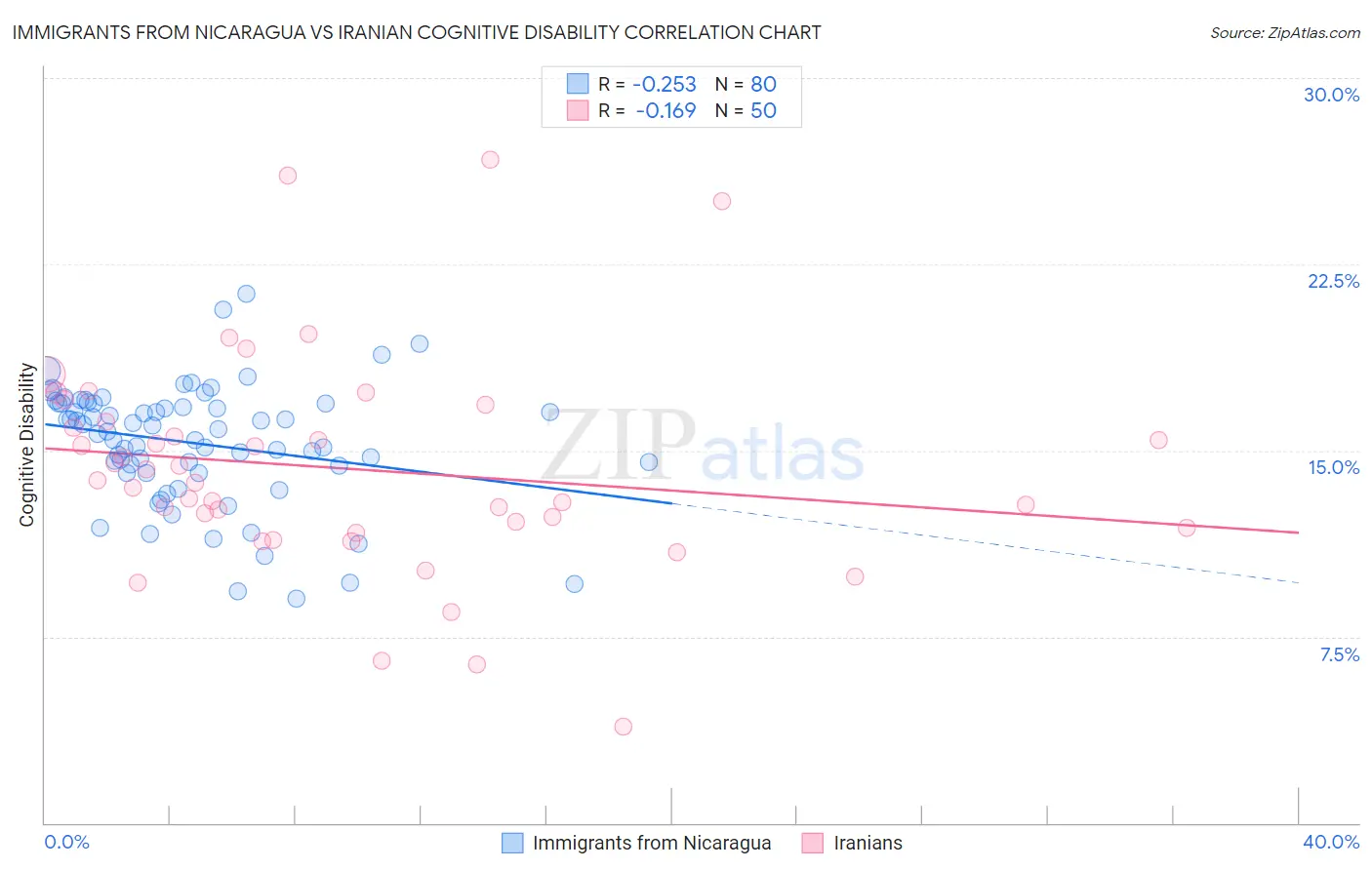 Immigrants from Nicaragua vs Iranian Cognitive Disability