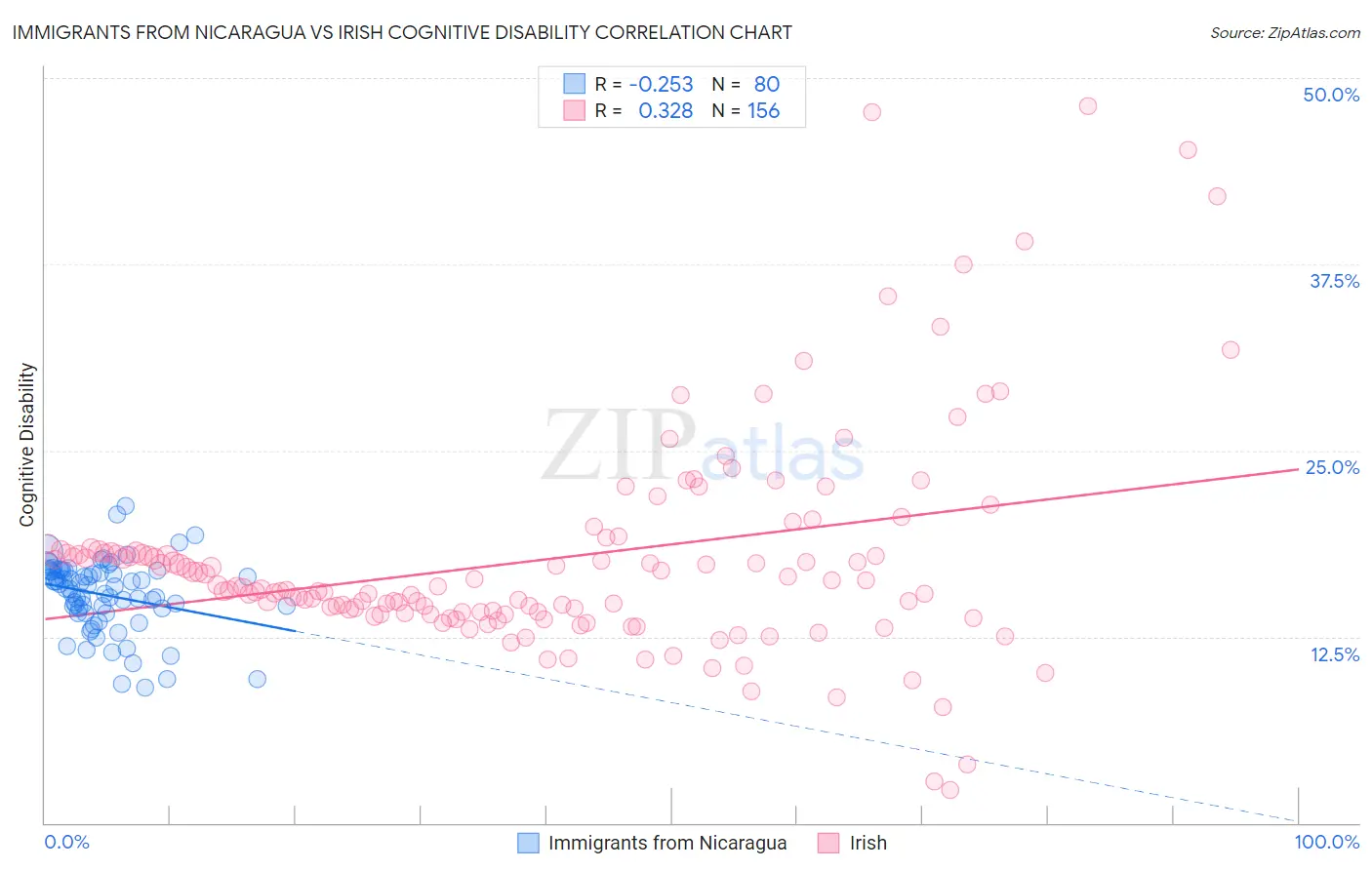 Immigrants from Nicaragua vs Irish Cognitive Disability