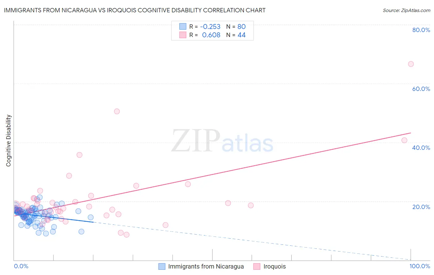 Immigrants from Nicaragua vs Iroquois Cognitive Disability
