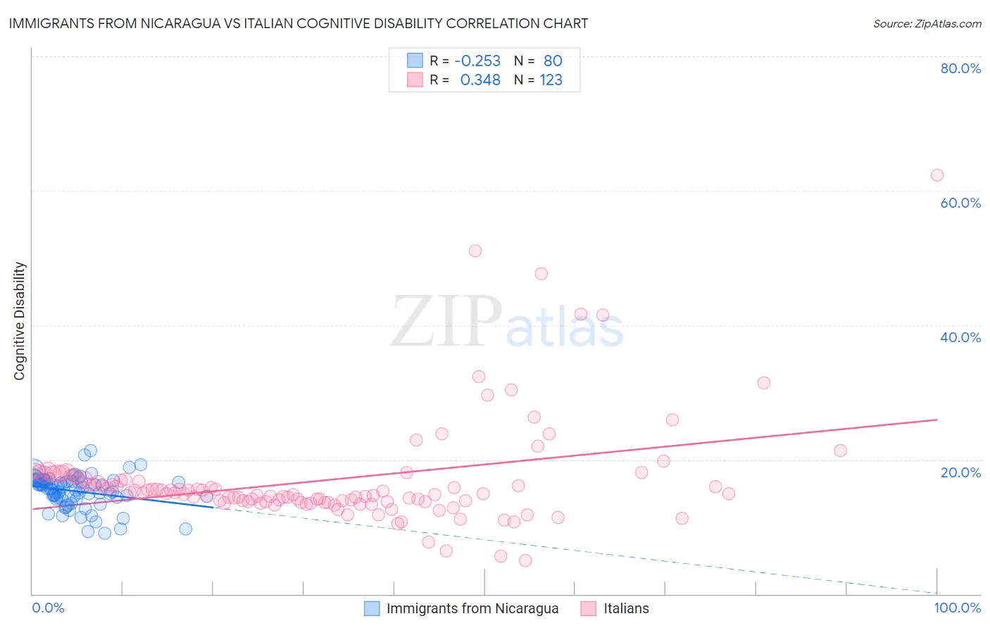 Immigrants from Nicaragua vs Italian Cognitive Disability