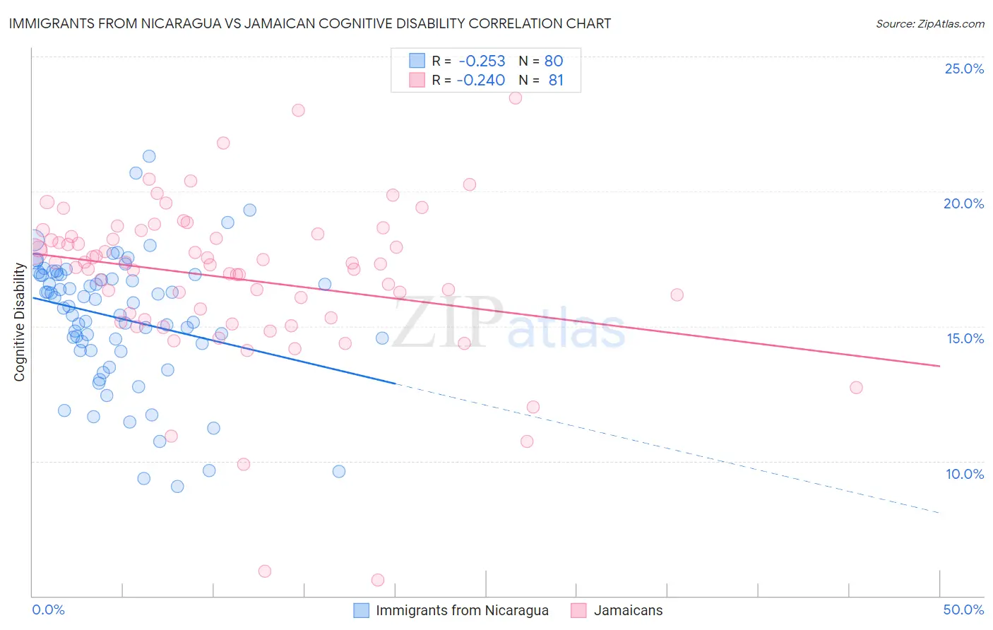 Immigrants from Nicaragua vs Jamaican Cognitive Disability