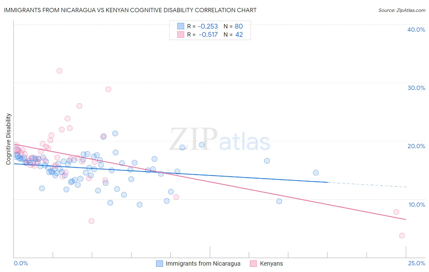 Immigrants from Nicaragua vs Kenyan Cognitive Disability
