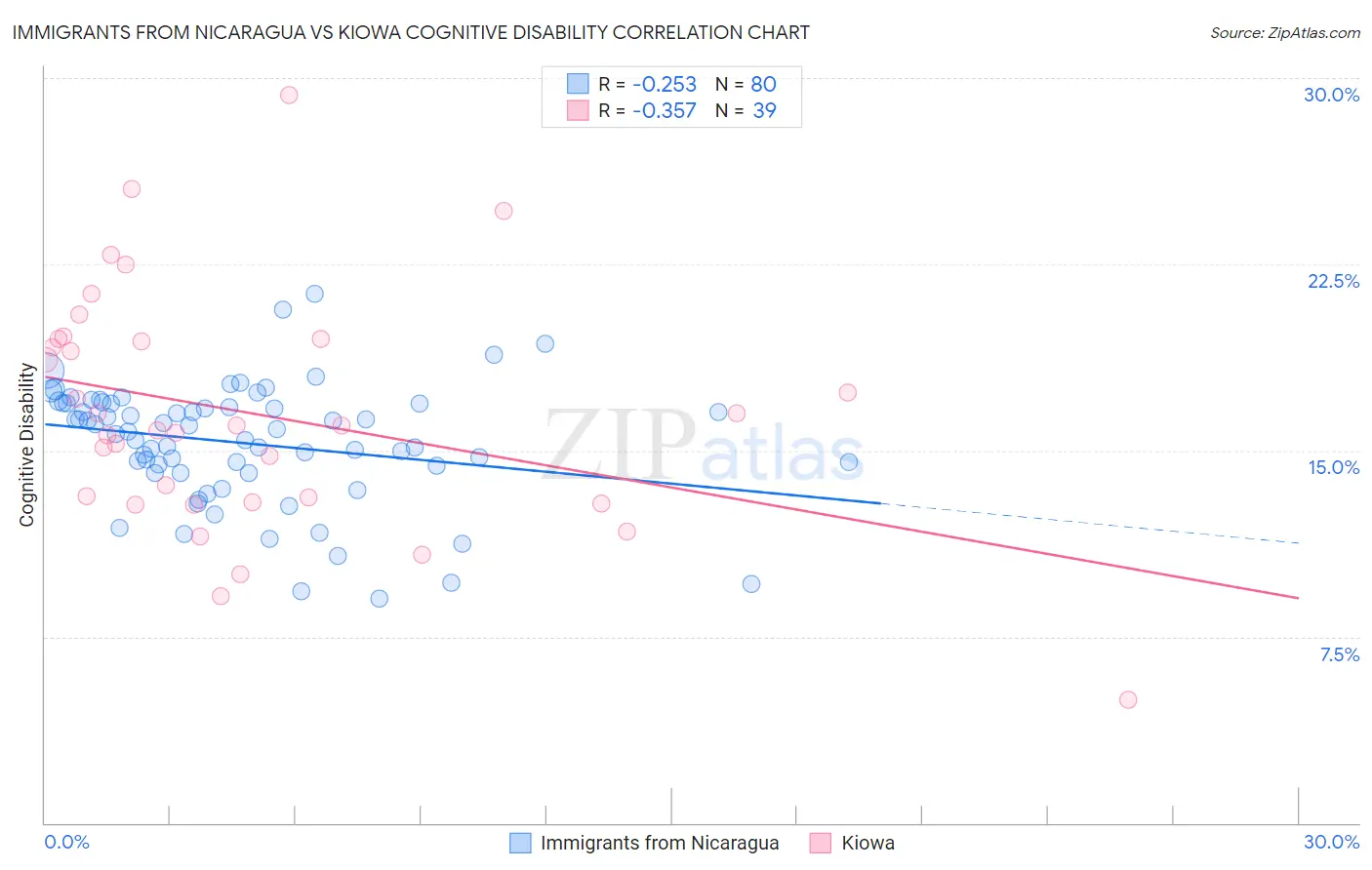 Immigrants from Nicaragua vs Kiowa Cognitive Disability