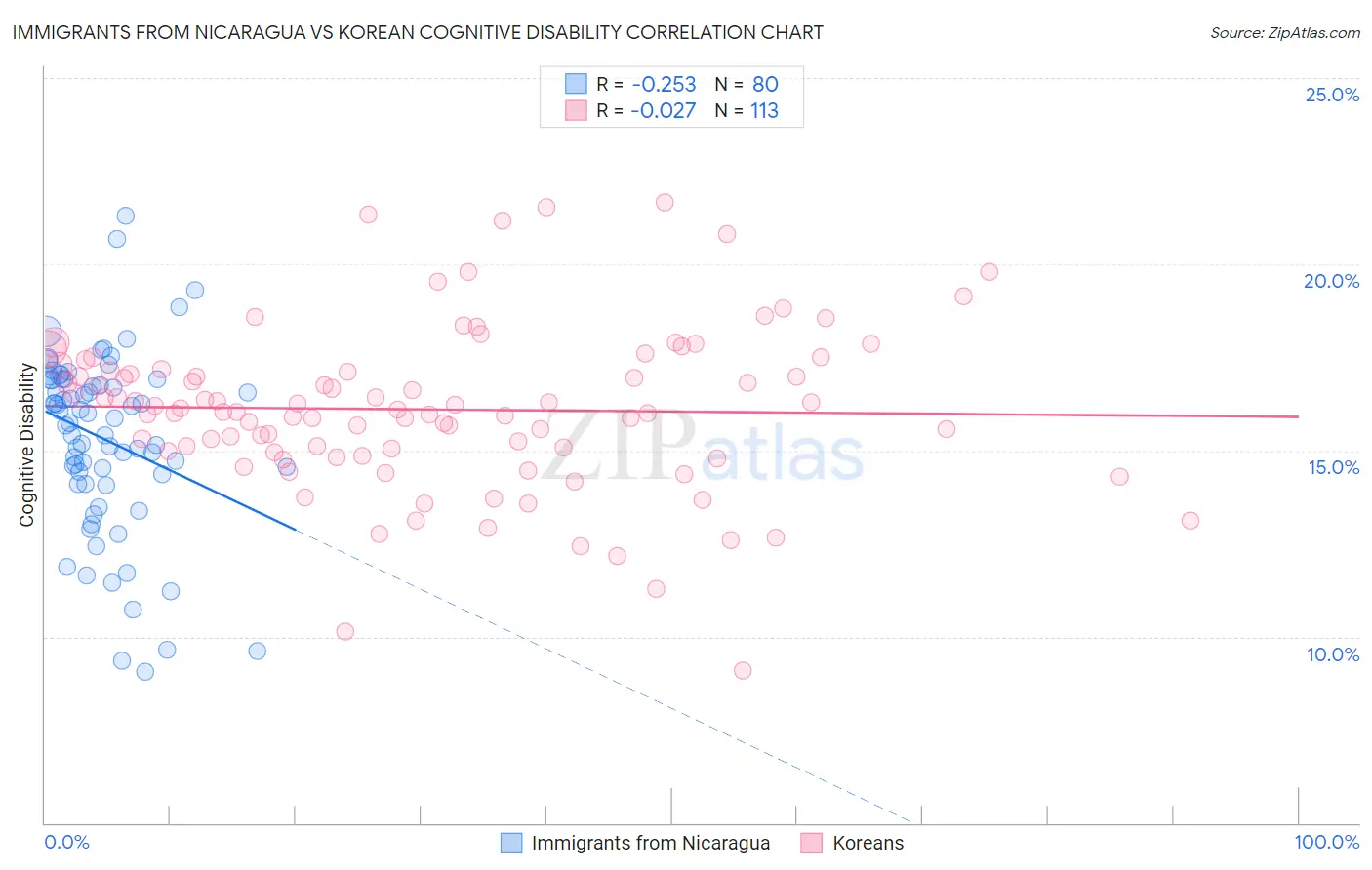 Immigrants from Nicaragua vs Korean Cognitive Disability