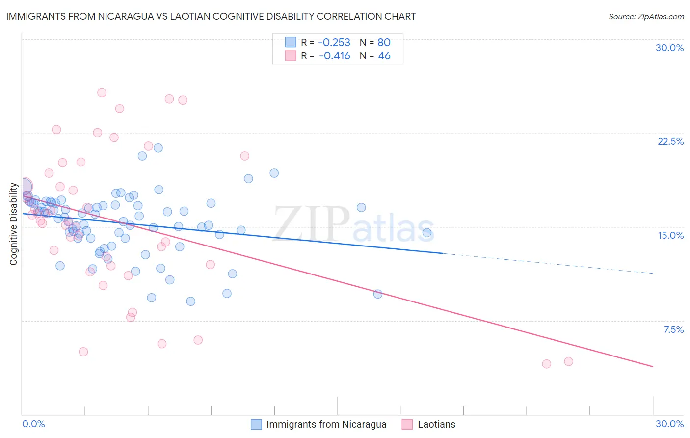 Immigrants from Nicaragua vs Laotian Cognitive Disability