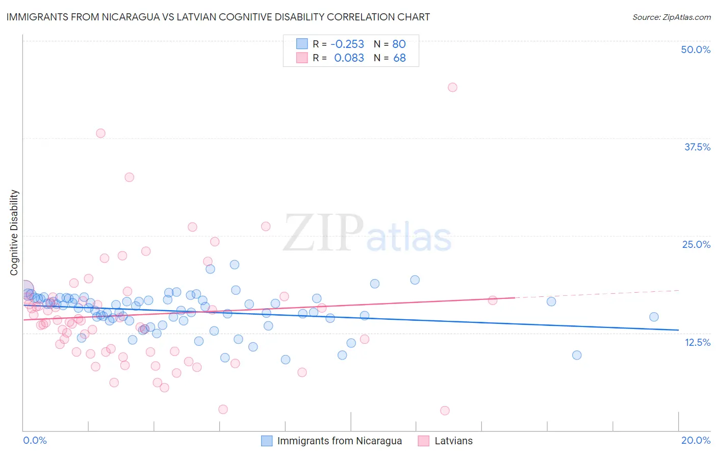 Immigrants from Nicaragua vs Latvian Cognitive Disability