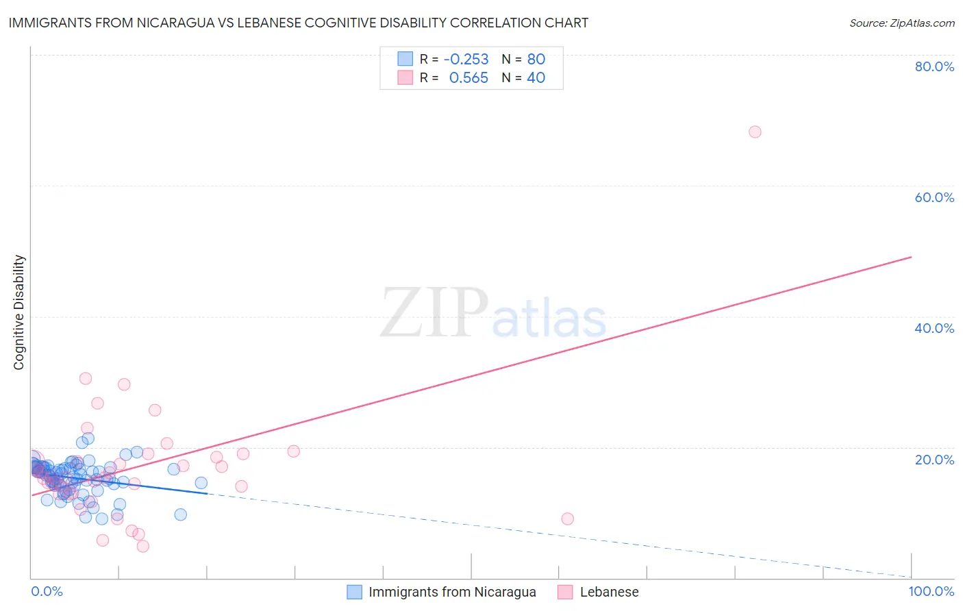 Immigrants from Nicaragua vs Lebanese Cognitive Disability