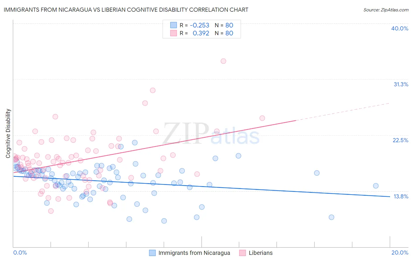 Immigrants from Nicaragua vs Liberian Cognitive Disability