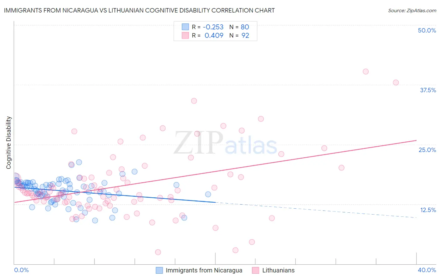 Immigrants from Nicaragua vs Lithuanian Cognitive Disability
