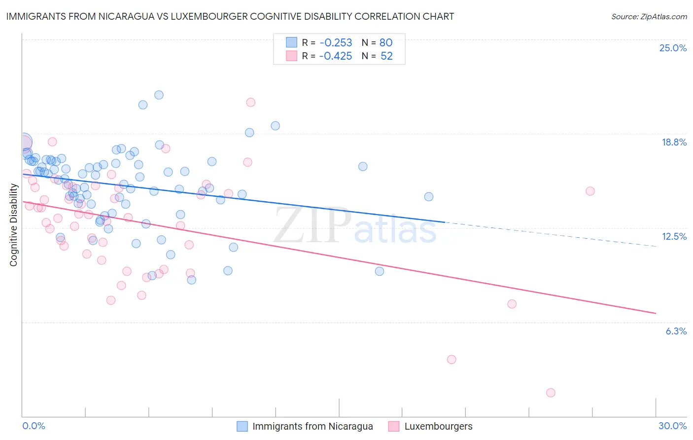 Immigrants from Nicaragua vs Luxembourger Cognitive Disability