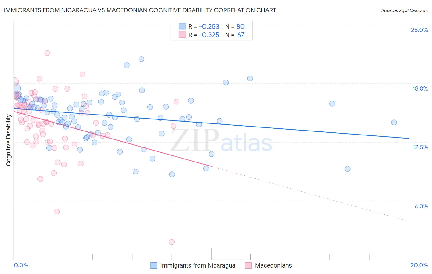 Immigrants from Nicaragua vs Macedonian Cognitive Disability