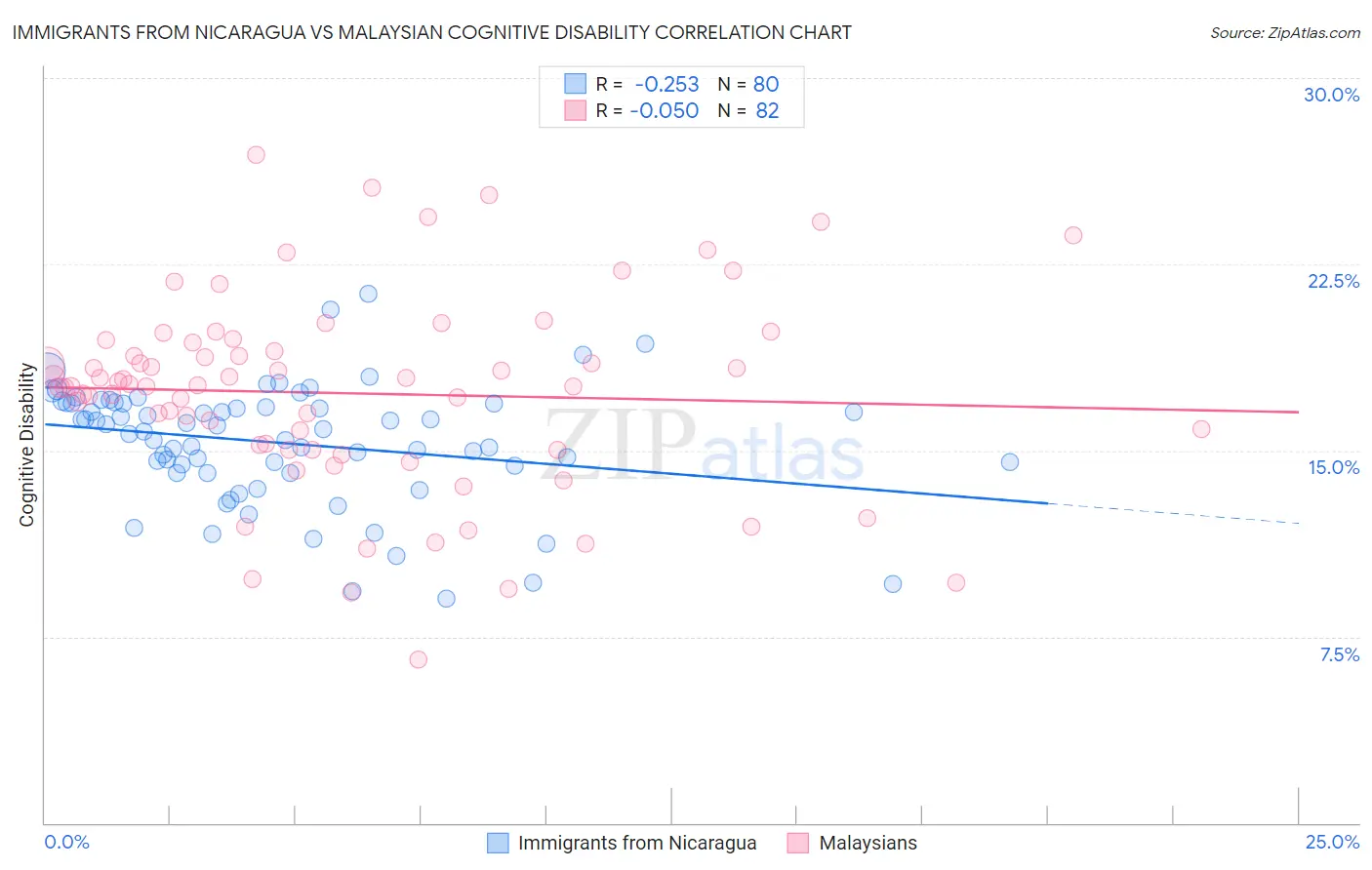 Immigrants from Nicaragua vs Malaysian Cognitive Disability