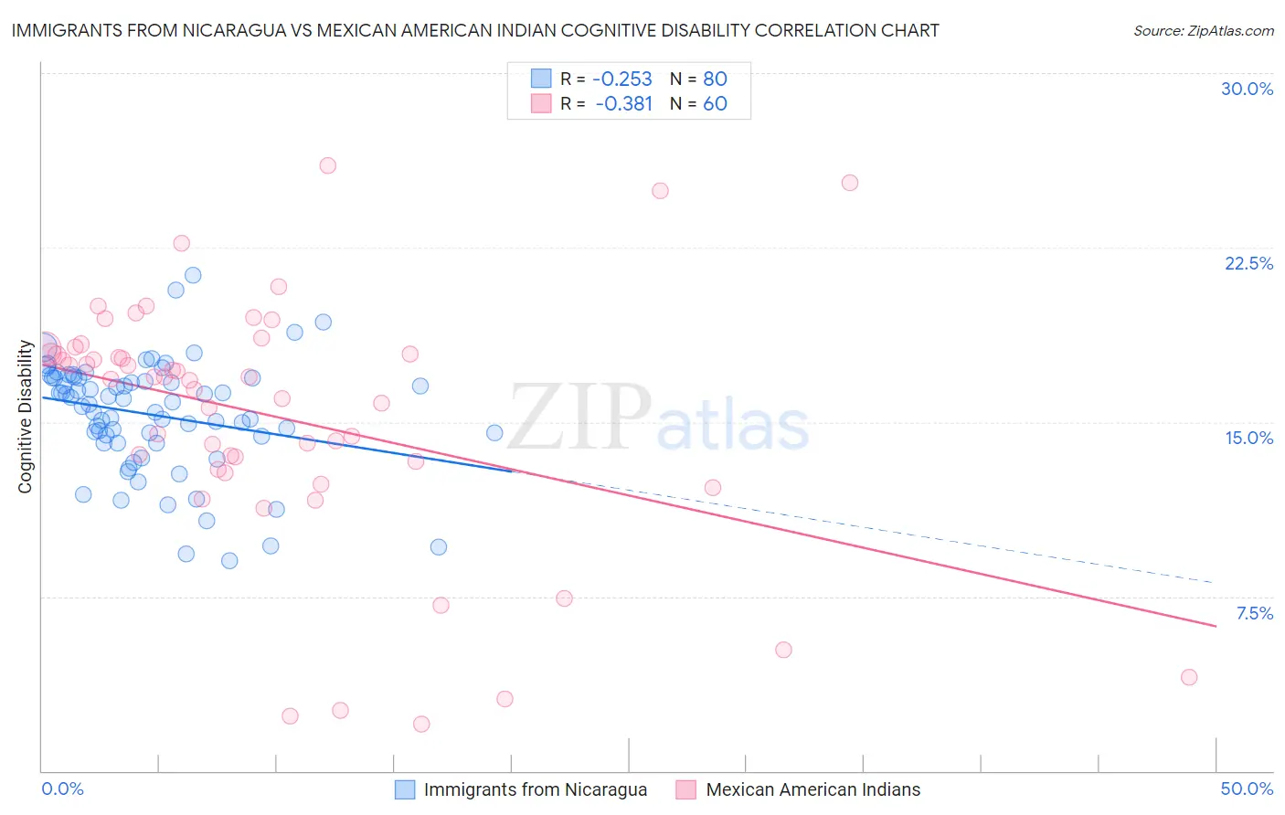 Immigrants from Nicaragua vs Mexican American Indian Cognitive Disability